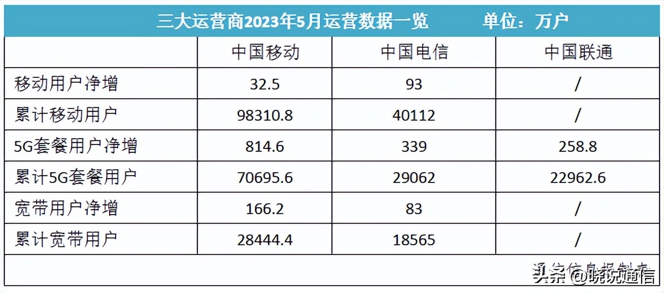 5g如何拯救运营商开年的负增长,5g运营商上半年赚4亿