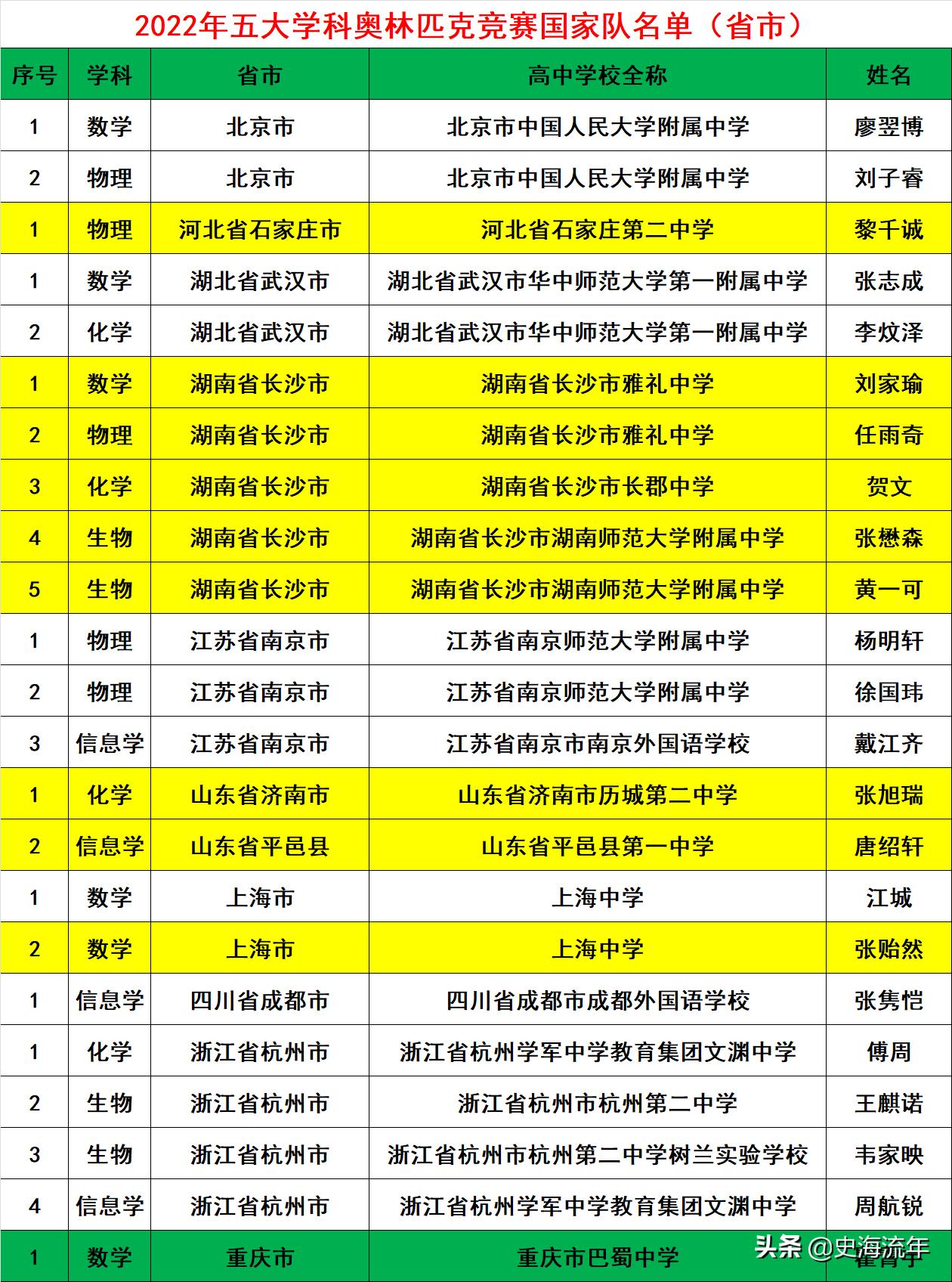 2019年五大奥赛国家集训队各省,湖南奥赛为何那么强