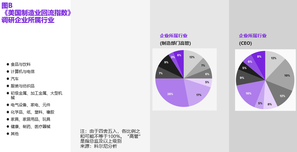 美国制造业回流速度惊人,超8成美国制造业或回流