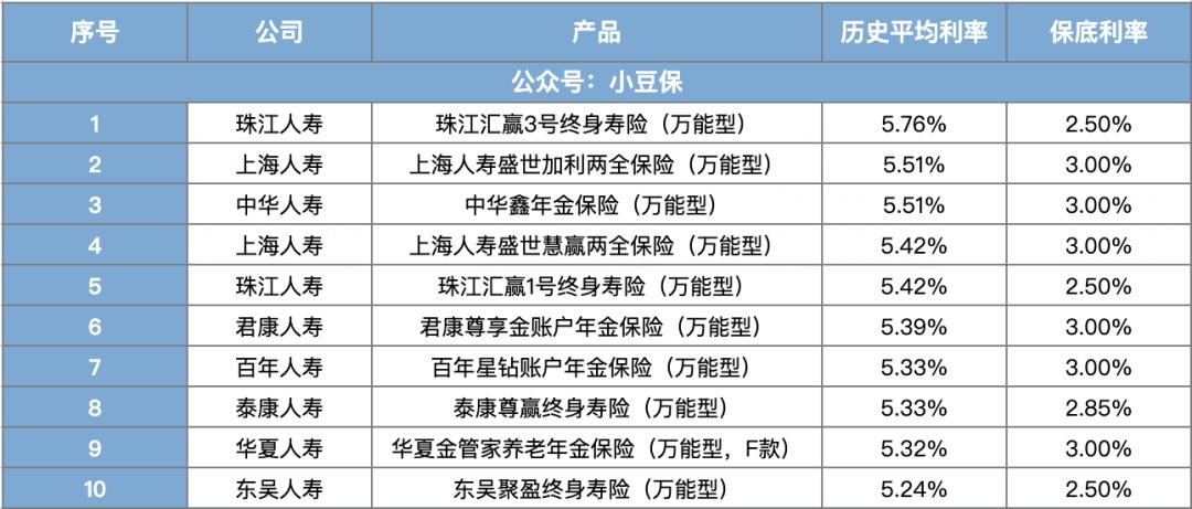 2019年保险公司万能账户收益排行,保险公司万能账户靠什么盈利
