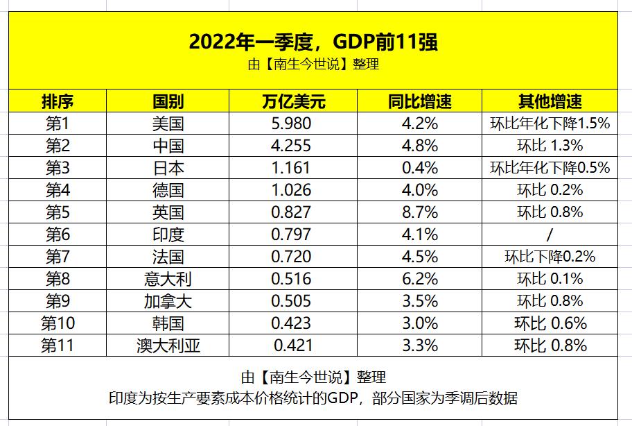 法国一季度gdp同比增长1.5%,法国第三季度gdp同比增长