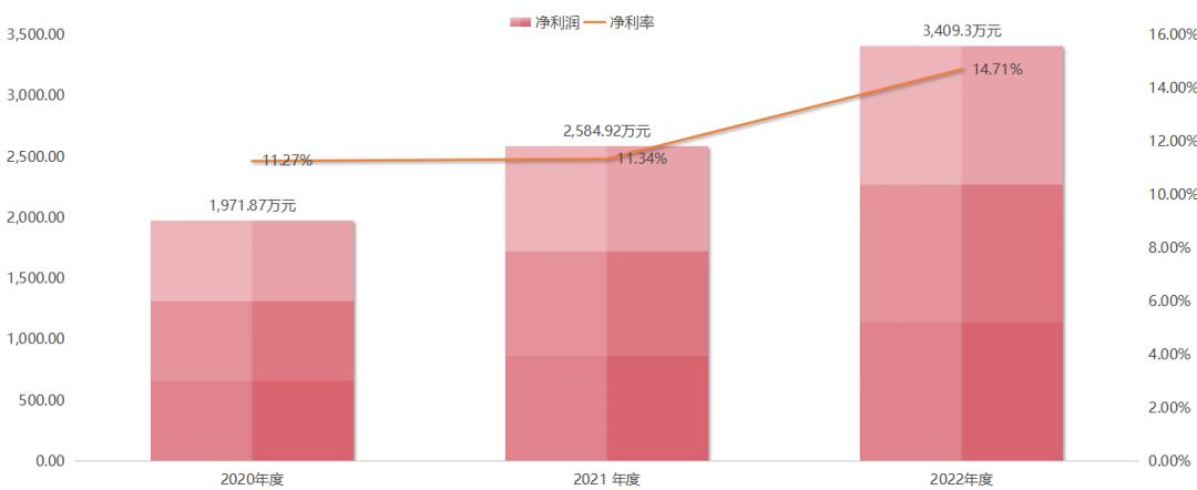 智能家居产品毛利率,智能家居毛利率