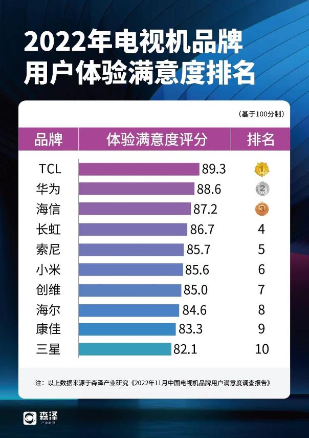 小米tcl创维海信华为等电视哪个好,华为tcl海信哪个好