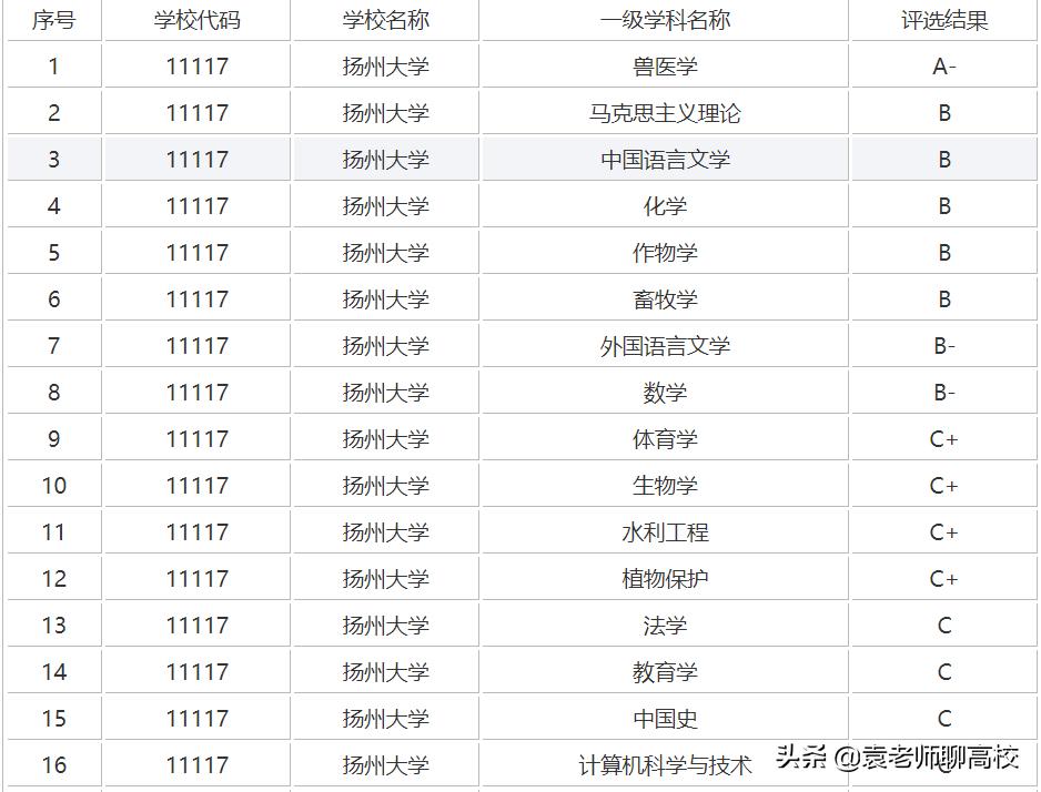 江苏大学和扬州大学哪个排名靠前,江苏大学和扬州大学哪个工科强