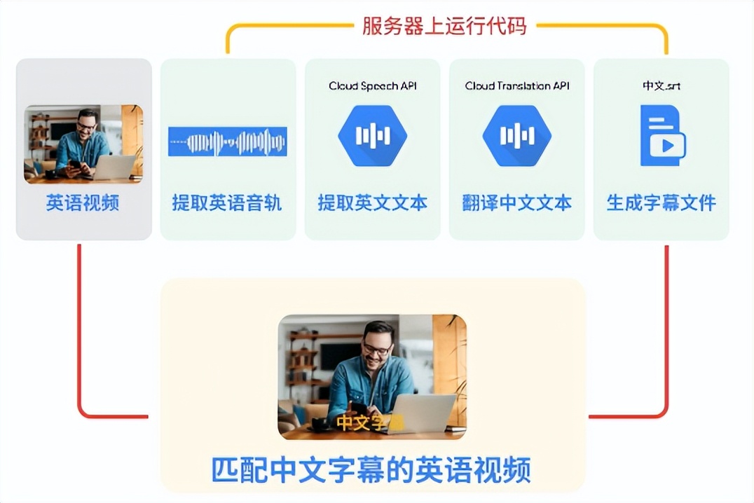 利用GoogleCloudAI产品为视频增加翻译字幕