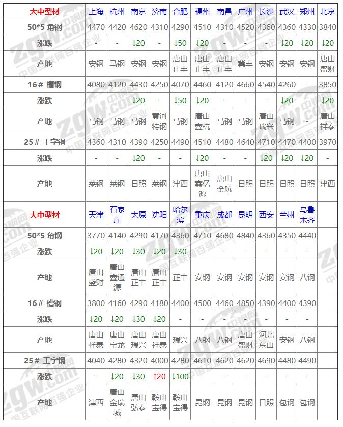 20日钢材行情！21家钢厂调价！预测钢价即将震荡趋弱态势运行