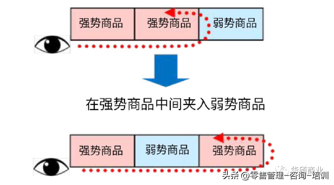 超市商品陈列技巧,超市商品陈列布局分析范文