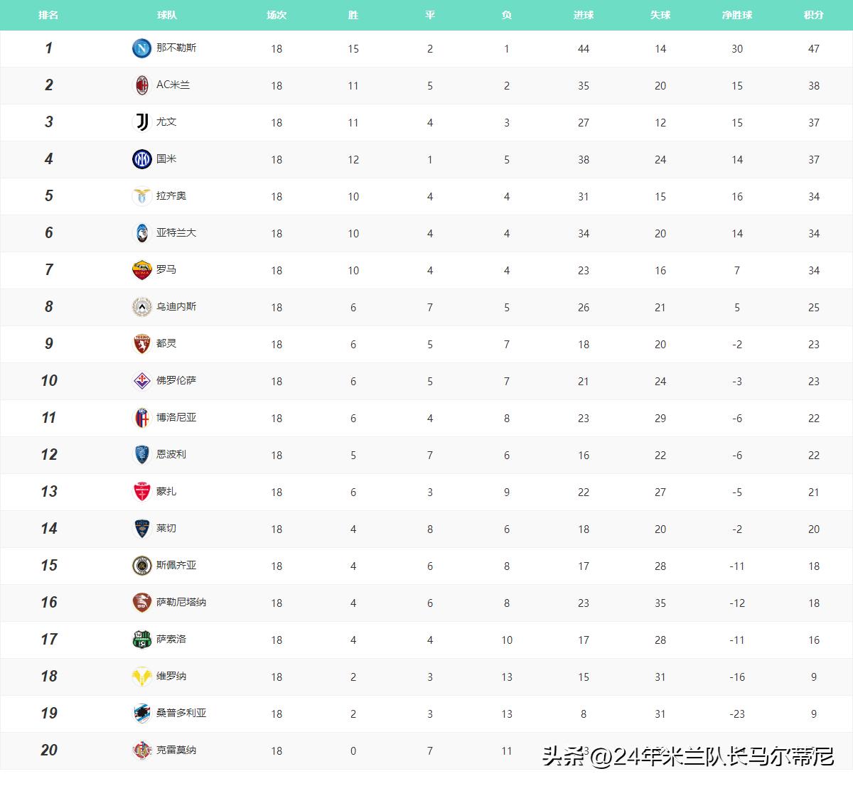 意甲积分榜那不勒斯,意甲积分榜最新排名国际米兰