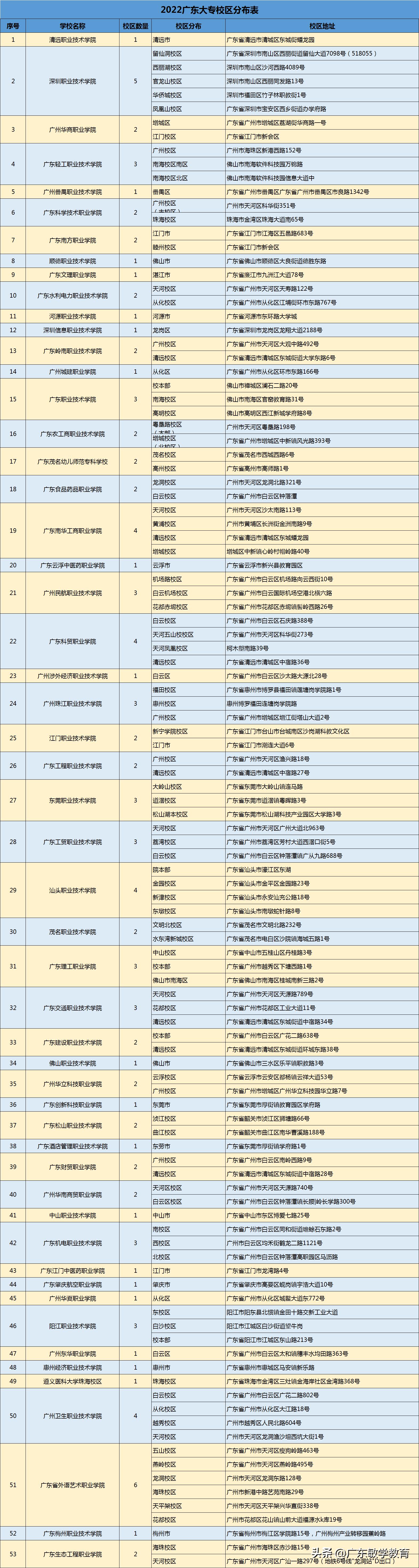 广东省本科高校校址,广东150所高校分布情况