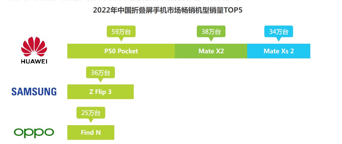 华为折叠屏手机国内份额保持第一,折叠屏手机进化史华为风头