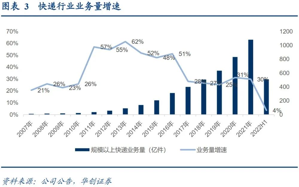 韵达快递近五年发展现状分析,韵达快递被整改