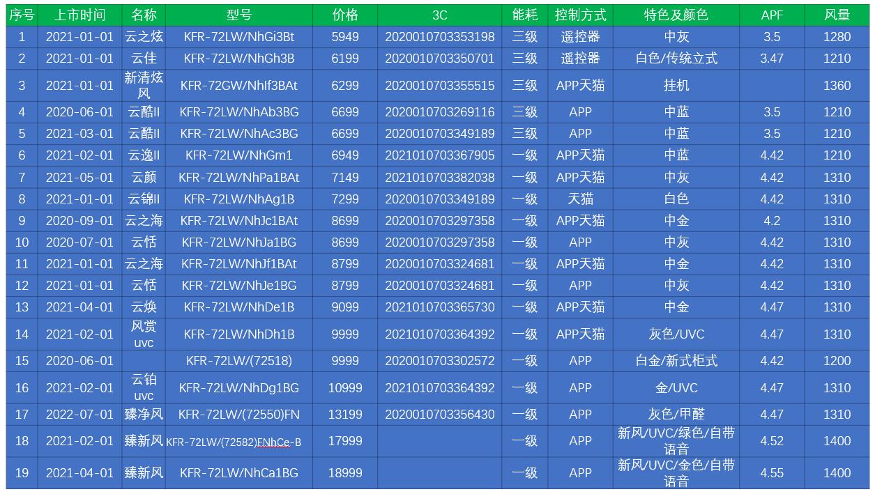 格力空调柜机3匹哪几款好2020,2023格力最好三款柜机空调