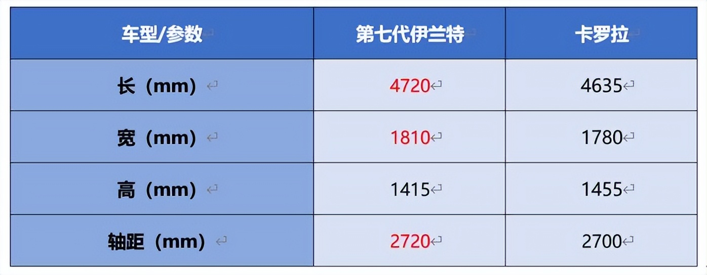 全新一代第七代伊兰特各个版本,998万元起第七代伊兰特正式上市