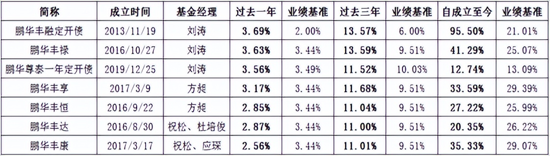 鹏华固收类基金,鹏华固收黄金战队