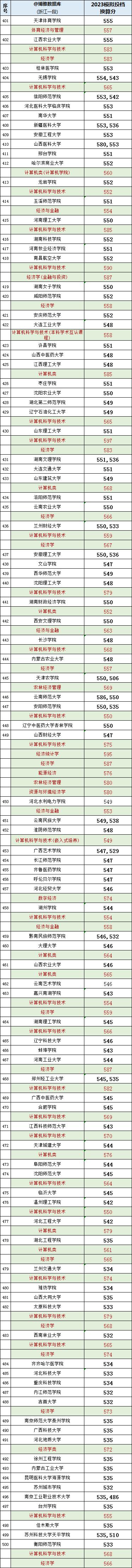 2023计算机专业录取分浙江,浙江2023高考计算机专业选科要求