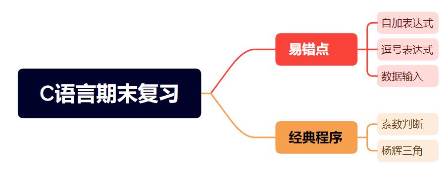 c语言基础期末复习题带详解答案,c语言期末知识点总结