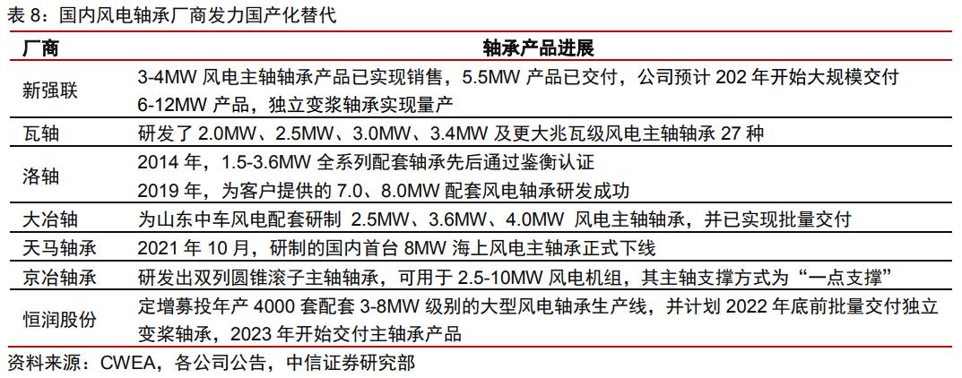 风电轴承年需求量,2024年风电轴承发展现状及趋势