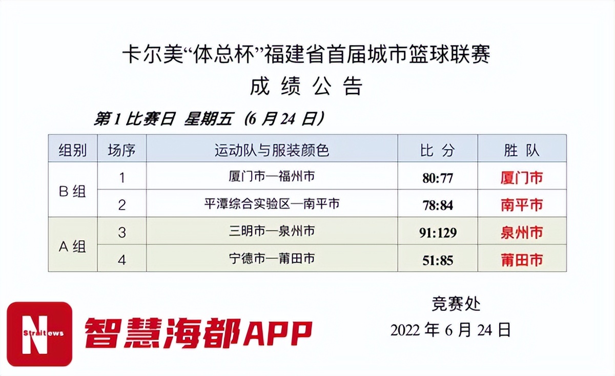 福建城市篮球联赛泉州三明比赛,福建省篮球锦标赛泉州名单