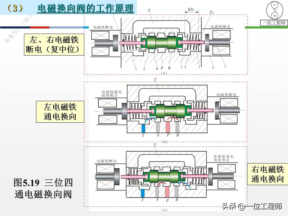 单向阀和换向阀均属于方向控制阀,方向控制阀包括单向阀和换向阀
