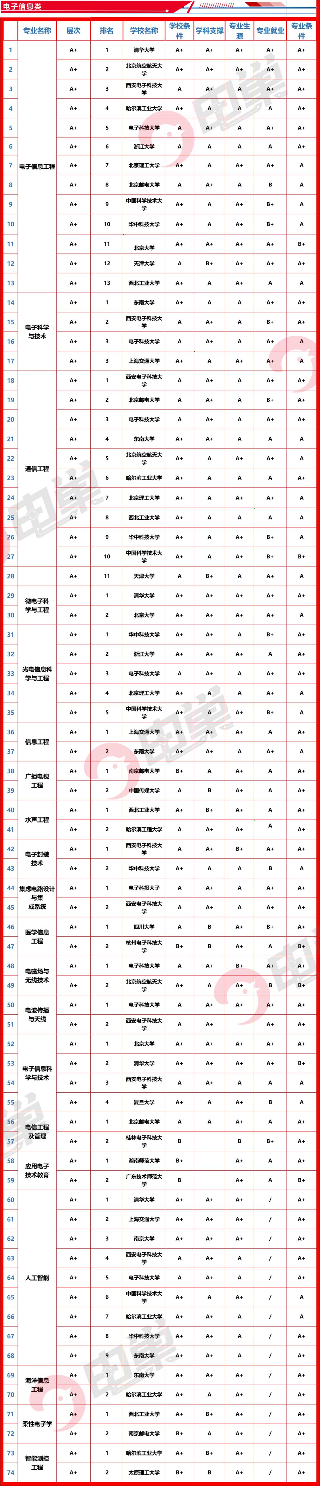 当前热门专业排名国内,国内最好的顶级专业排名