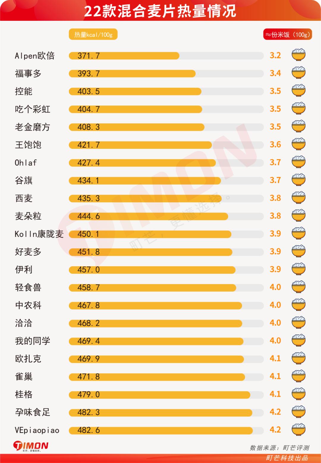 6款网红麦片超强测评,王饱饱欧扎克麦片测评