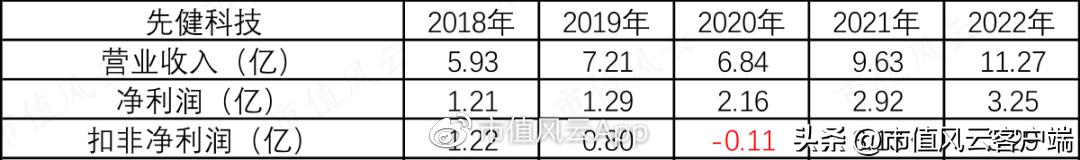先健科技估值,先健科技业绩大全