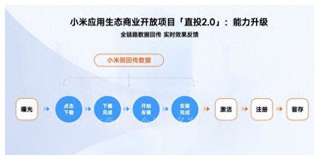 小米直投2.0什么意思,小米直投2.0正式官宣