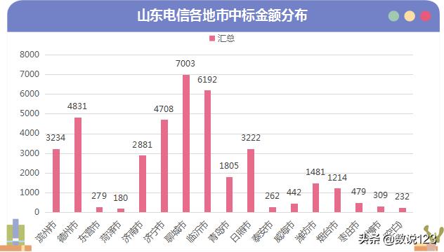 山东省三大运营商竞争历史,山东四大运营商