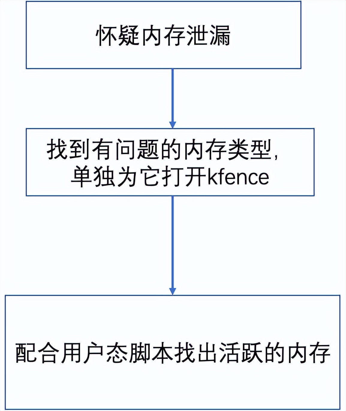 linux如何判断程序有没有内存泄漏,linux怎么分析程序存在内存泄漏