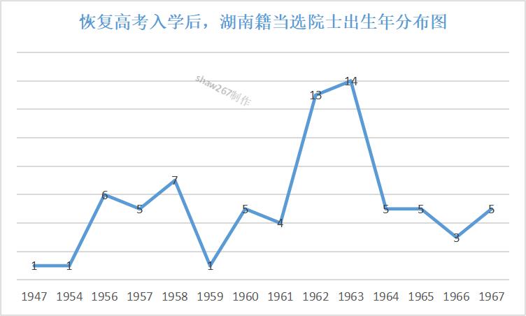 恢复高考后入学毕业，湖南籍当选院士市县分布及统计