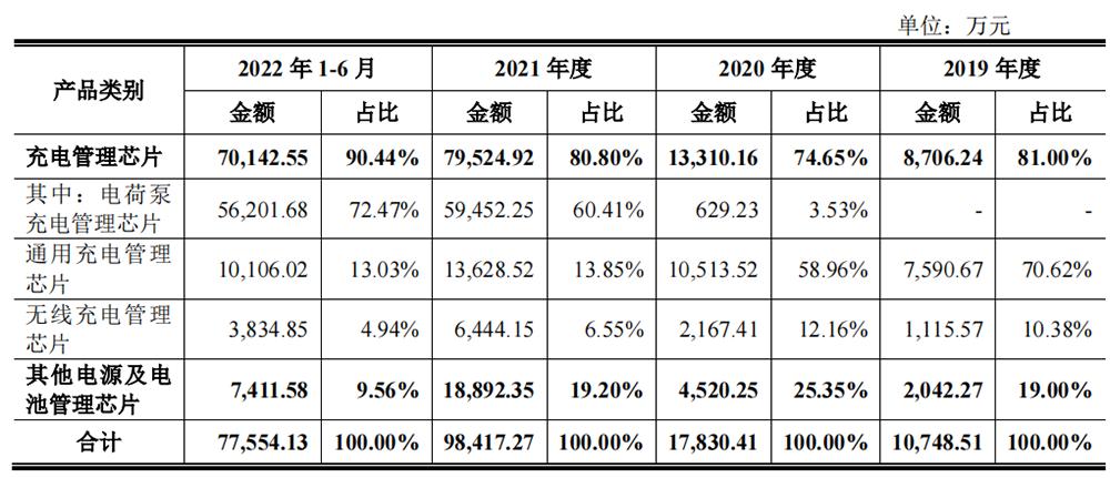 雷军第一家投资的芯片公司,雷军投资上市的第1个半导体公司
