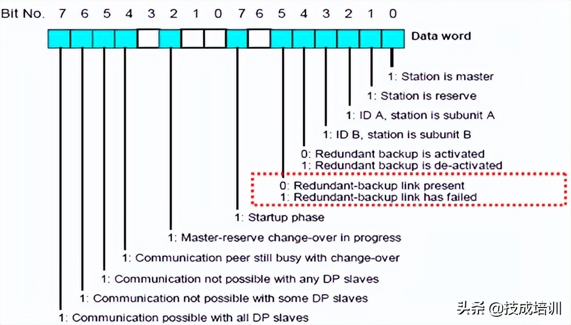 西门子s7-400h冗余系统的通讯步骤,西门子plc冗余怎么做