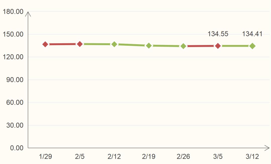 需求市场逐步减弱,煤制天然气跌幅扩大