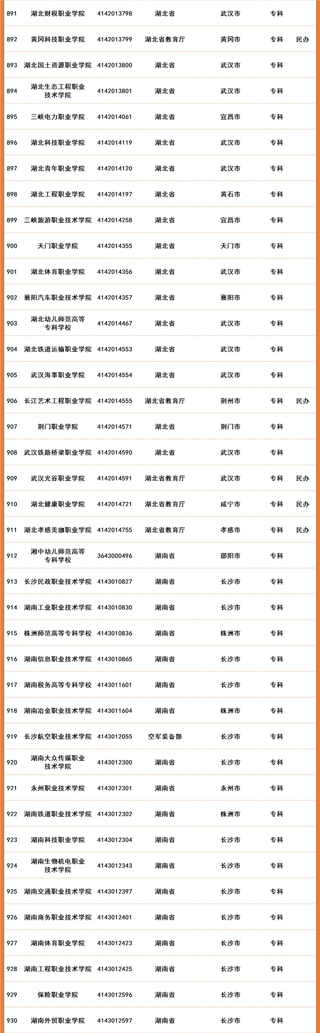 2022年全国高等院校名单及基本信息(1489所高职高专院校)