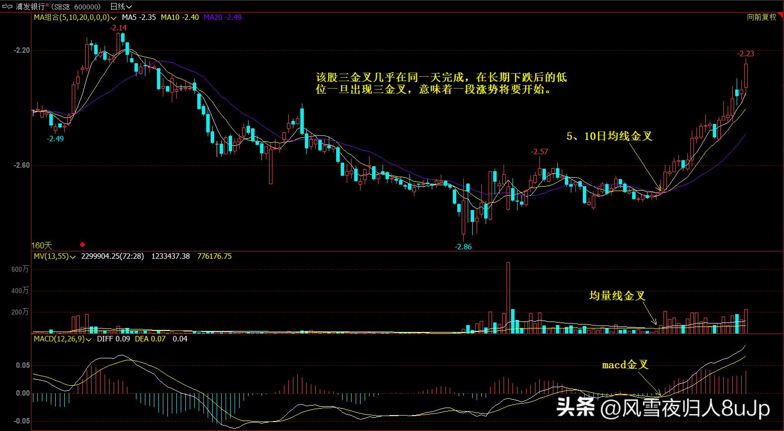 股民学堂三金叉见底案例图解,股票三金叉战法
