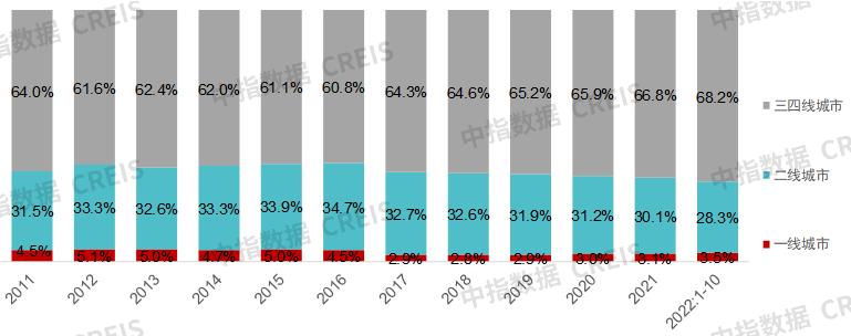 2022中国房地产市场展望,中国房地产市场2023展望