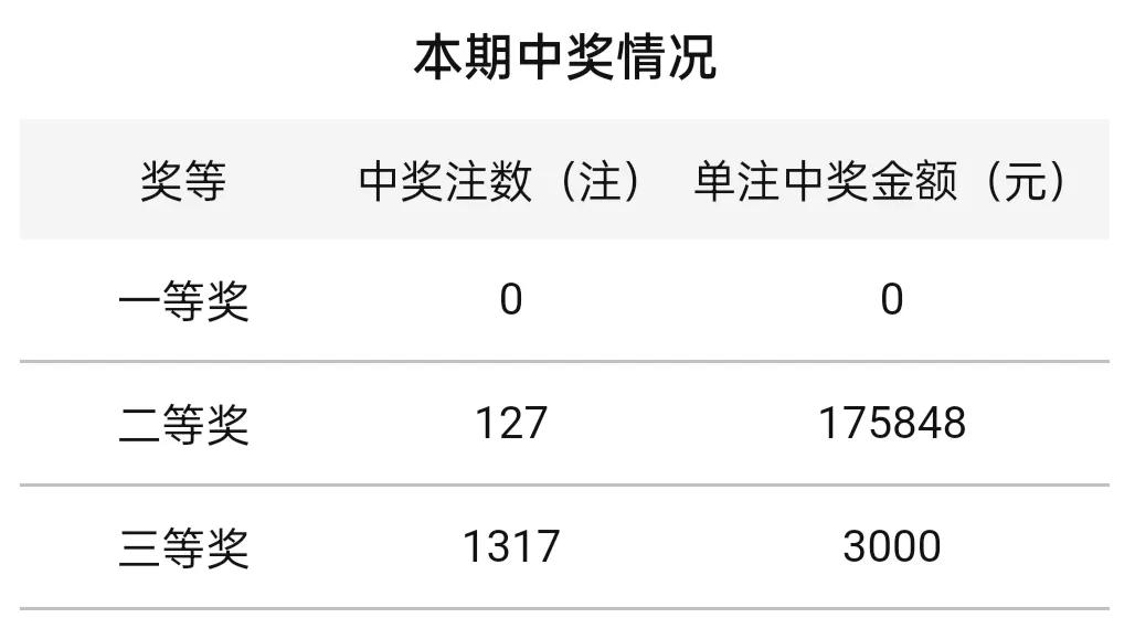 22049期双色球开奖：一等奖“挂0”，奖池攀升至19.4亿