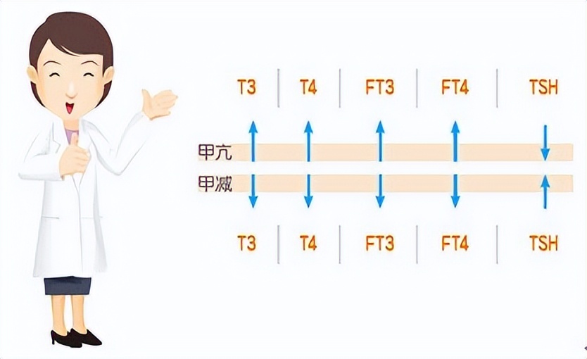 甲功五项功能异常有什么症状,甲功五项出现问题会有什么症状
