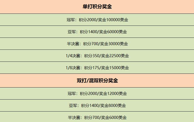 孙颖莎获得大满贯的哪项奖了,王楚钦孙颖莎夺冠多少奖金