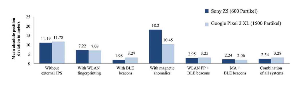 智能手机的内置传感器，可解决因建筑物遮挡导致室内定位难的问题