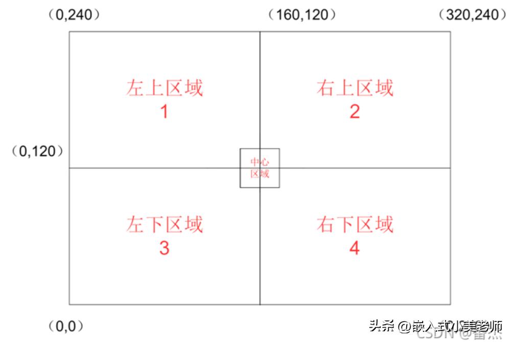 基于stm32环境监测的设计,基于stm32的云台设计