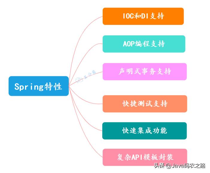 面渣逆袭：Spring三十五问，四万字+五十图详解