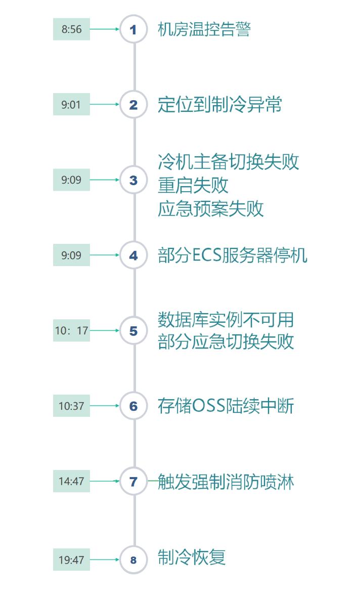 阿里云香港节点宕机,阿里云香港云服务器
