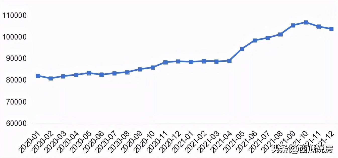 北京楼市两端分化！盘点2021年帝都“疯涨”了的小区