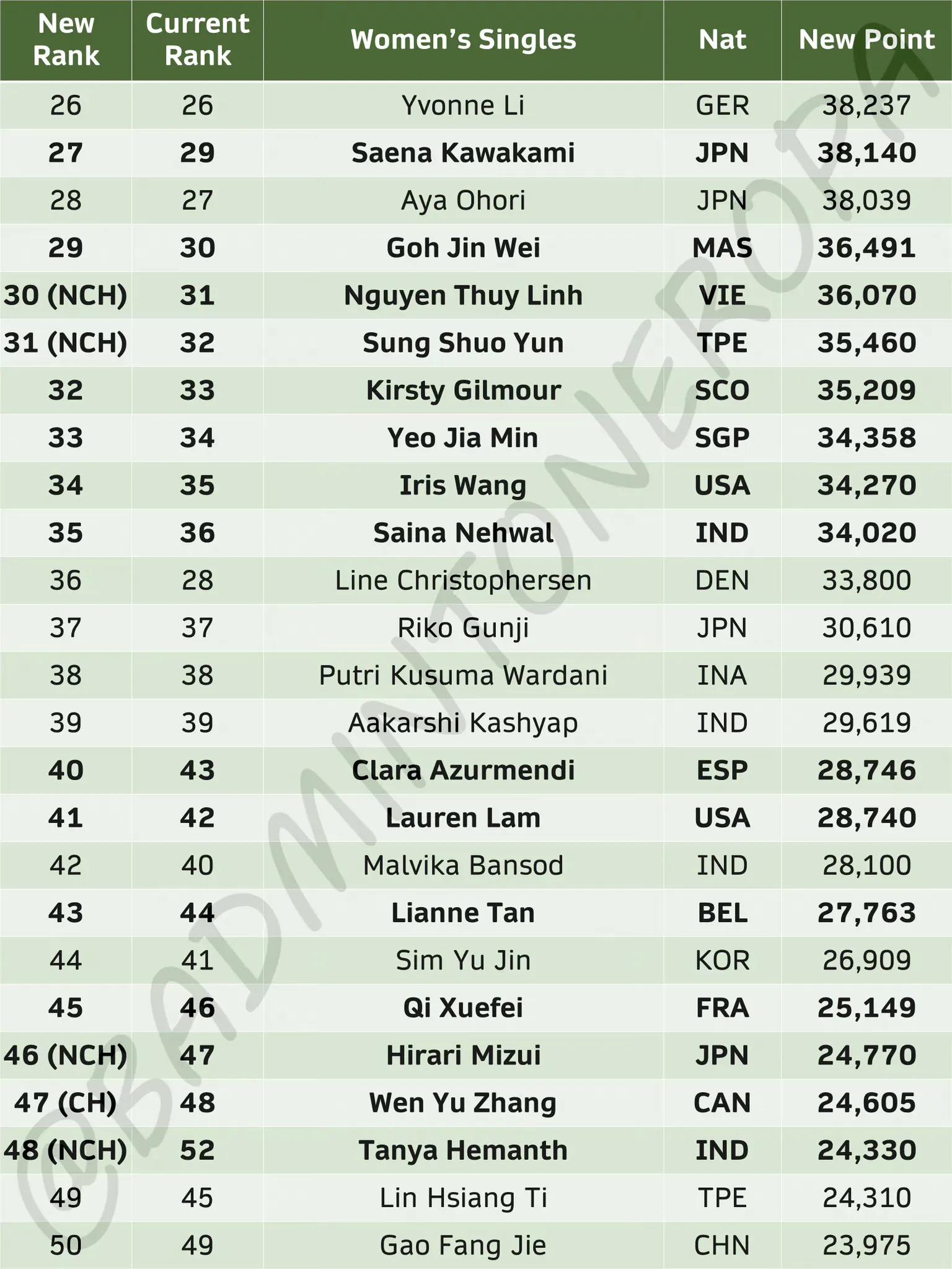 羽毛球奥运积分最新排名,中国羽毛球队巴黎奥运会