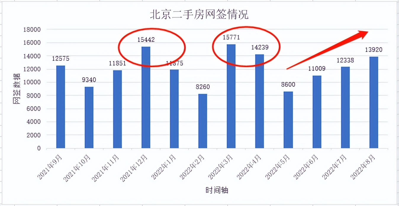 多地二手房楼市开始回暖北京房价,北京的二手房房价还有上涨空间吗
