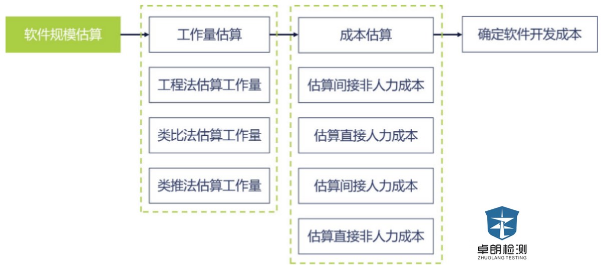 杞欢宸ョ▼閫犱环璇勪及鏈烘瀯璧勮川,杞欢宸ョ▼閫犱环璇勪及鏂规