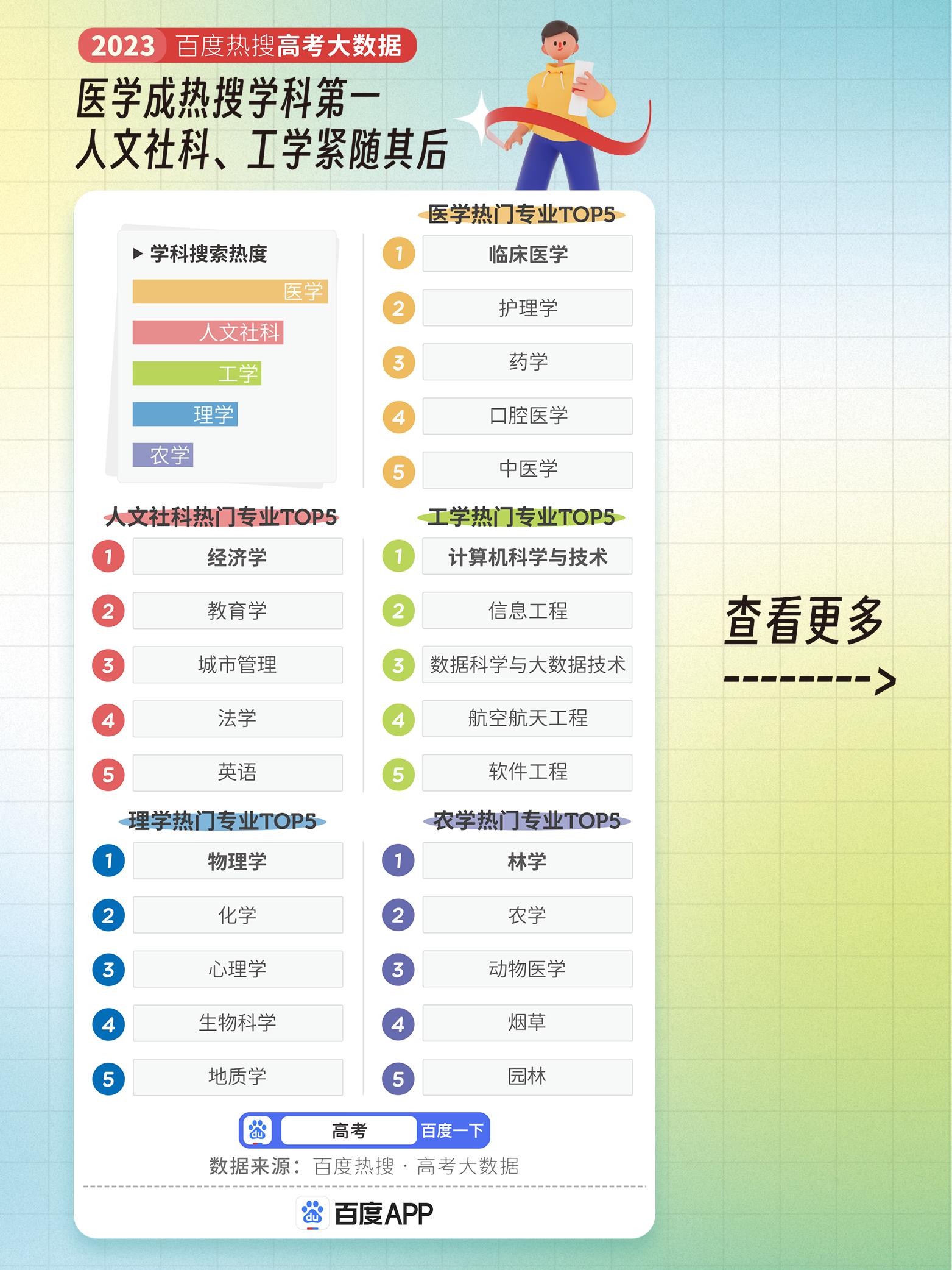 10大热搜专业出炉临床医学专业,2023年临床医学是热门榜首专业吗