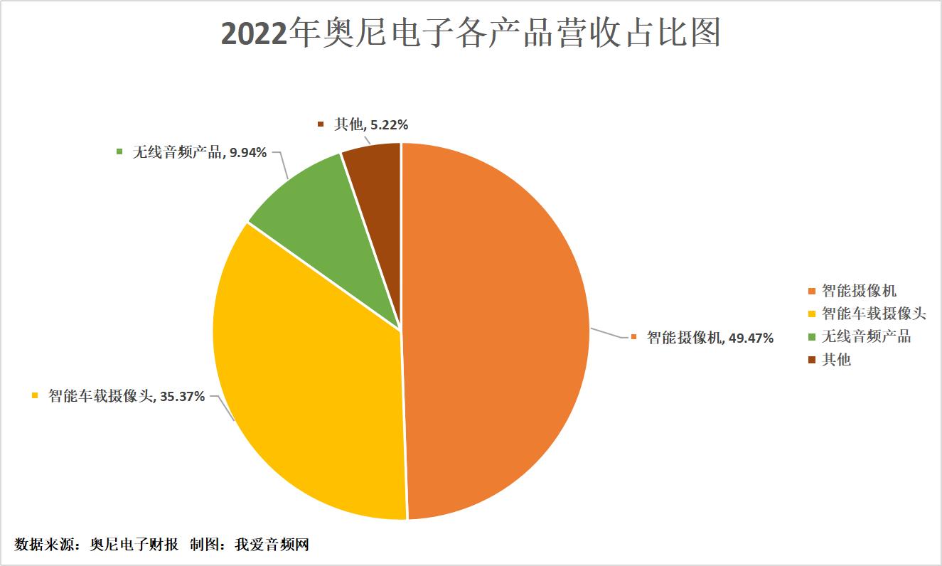 奥尼电子2022年营收6.68亿元,实现净利润0.64亿元