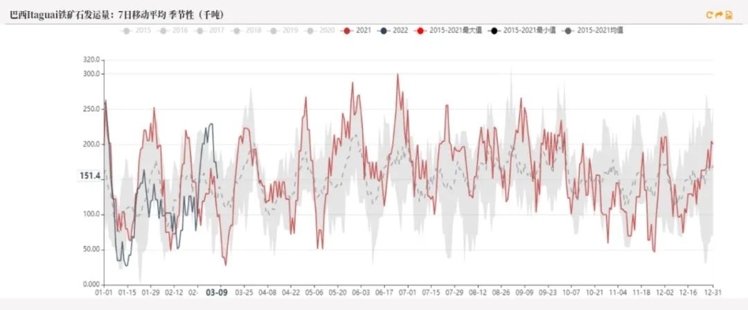 20220311铁矿石周报：力拓铁矿发运跌至季节性新低海运费大幅上涨